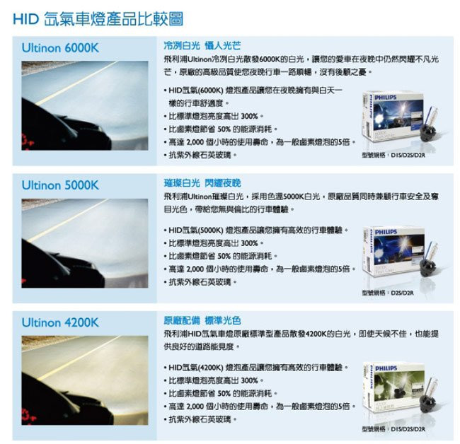 PHILIPS飛利浦 4200K Xenon HID氙氣車燈升級套件H11 9006 9005 H7 H3